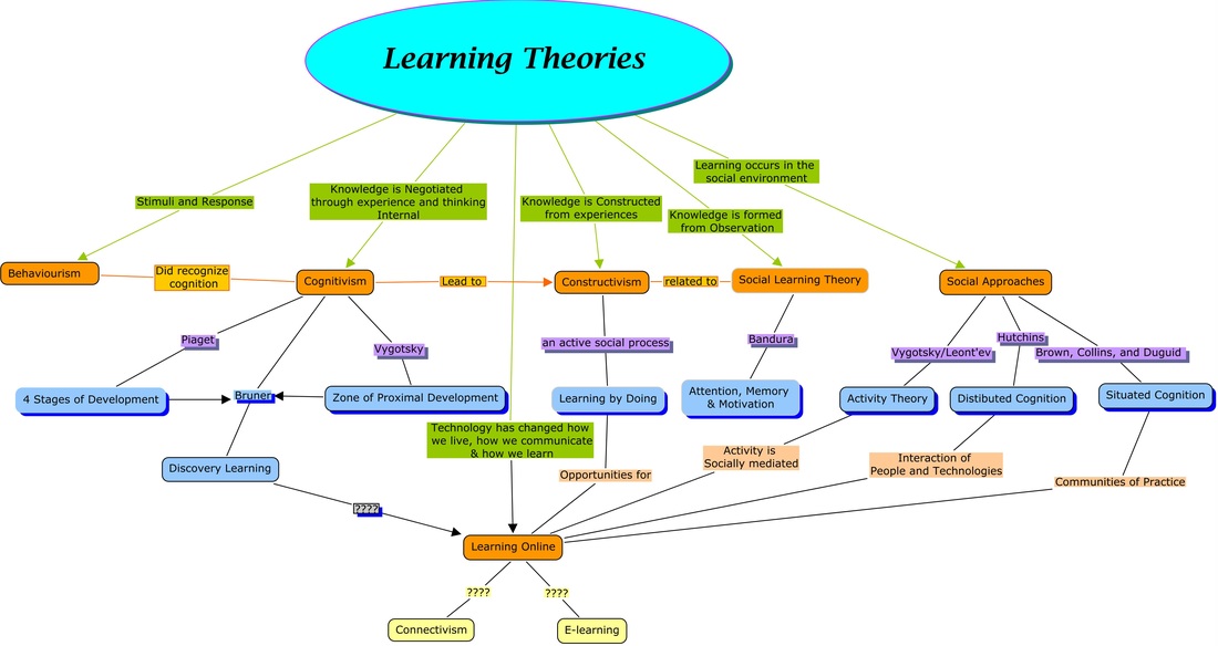 compare and contrast learning theories
